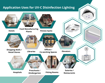 Picture of Ultraviolet (UV-C) Disinfection Lighting Systems